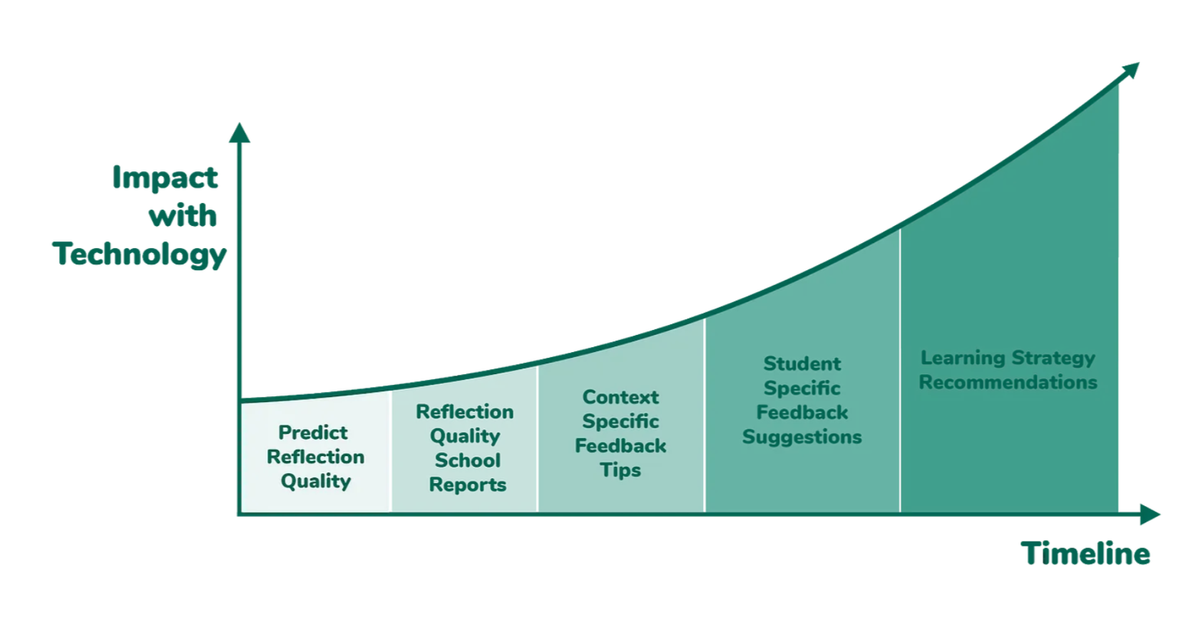 Sown To Grow’s Machine Learning Roadmap to Personalized Learning Strategy Recomm