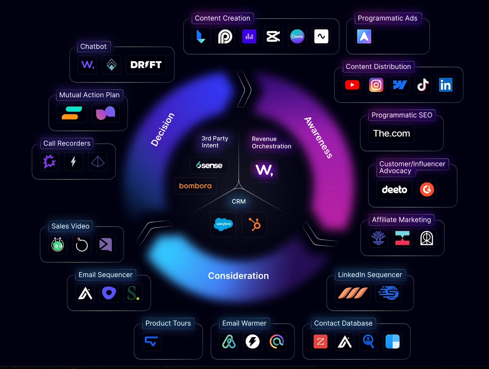 B2B Revenue Orchestration web preview