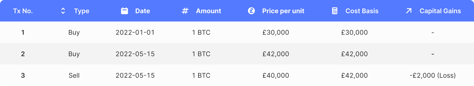 Cost Basis Methods: How to Calculate Crypto Gains [UK]