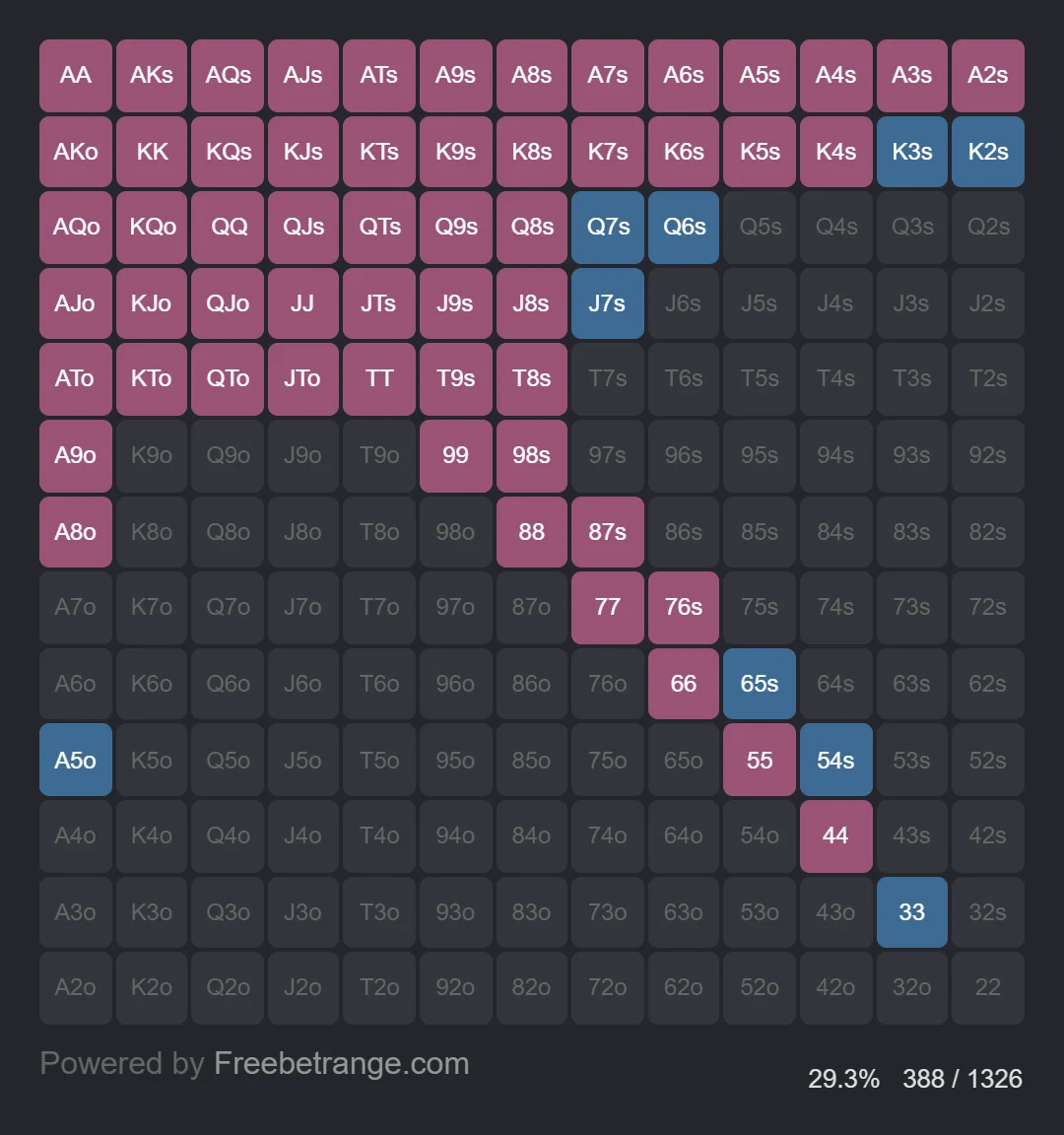 Cutoff (CO) open raise preflop chart