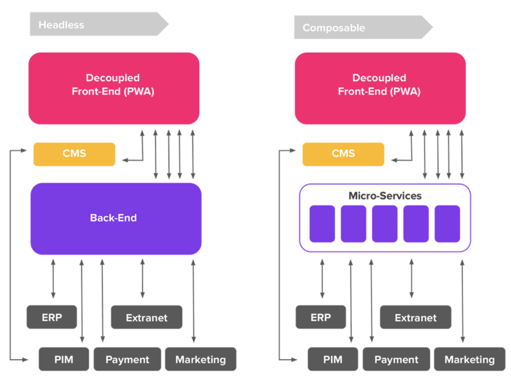 diagram shows comparison between headless and composable architecture