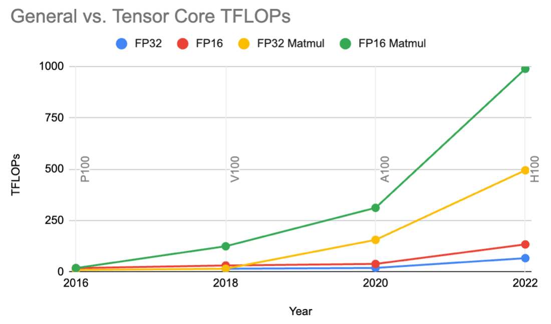 FlashFFTConv: Efficient Convolutions for Long Sequences with Tensor Cores