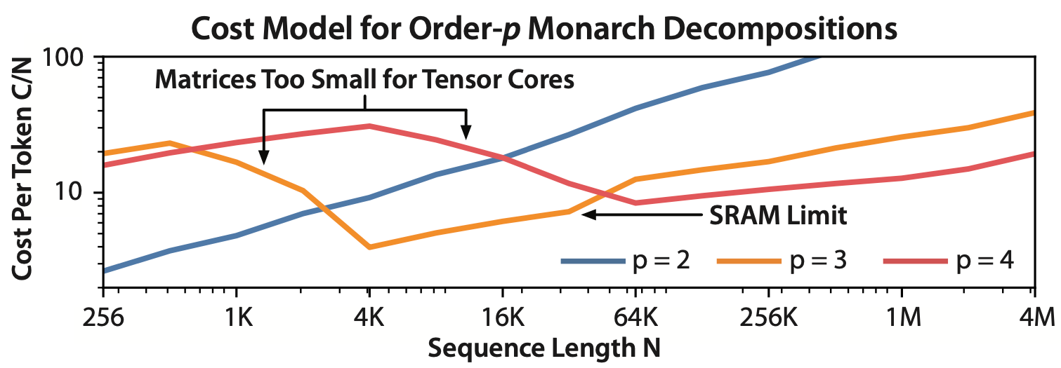 FlashFFTConv: Efficient Convolutions for Long Sequences with Tensor Cores