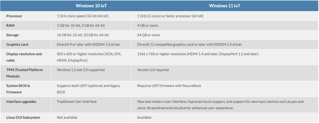 Windows 11 IoT Hardware Requirements Should You Upgrade From Windows