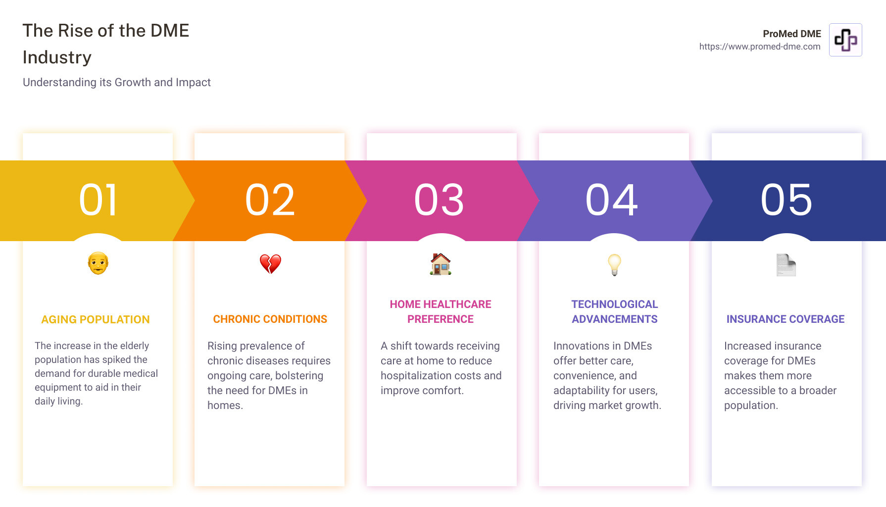 An infographic depicting the growth of the DME industry, highlighting key suppliers, technological advancements, and the increased demand for home healthcare - dme suppliers United States infographic pillar-5-steps