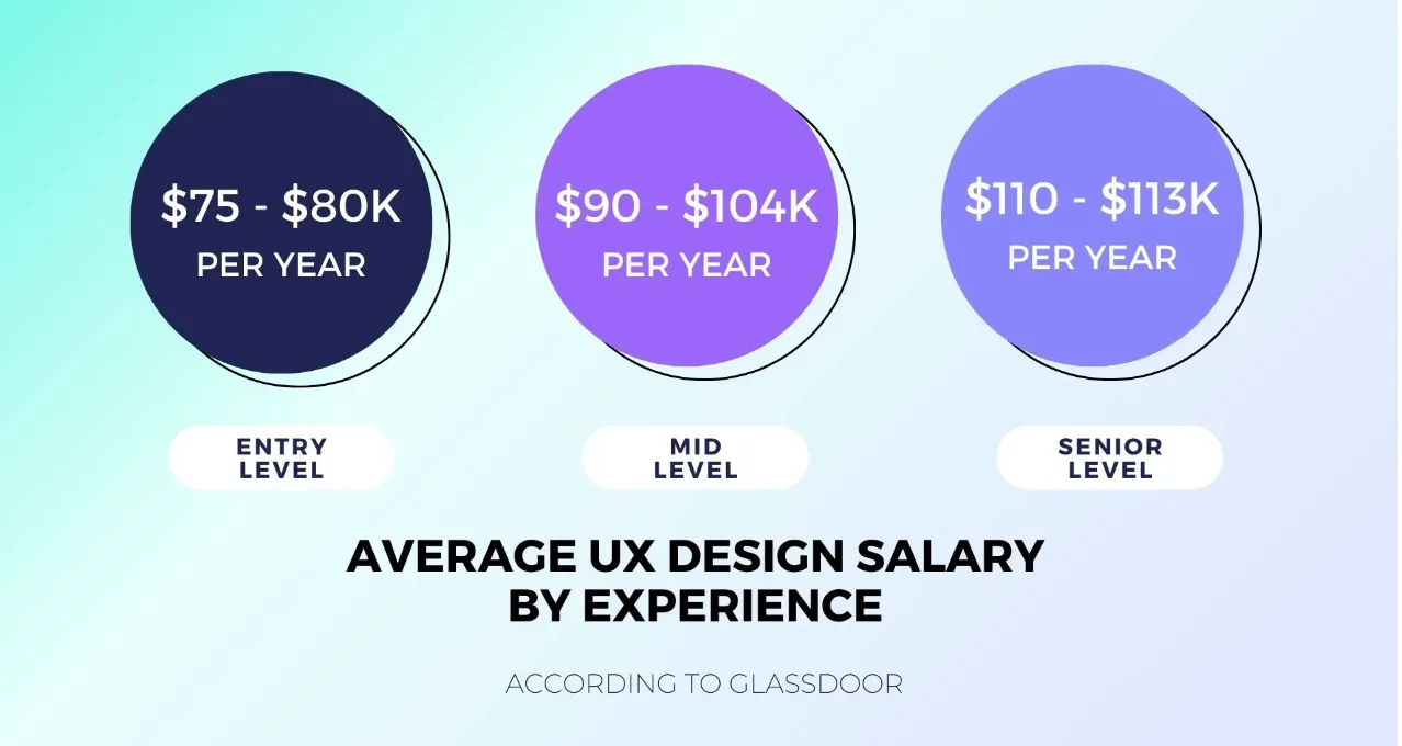 An illustration showing the salary ranges for UX designers by experience.