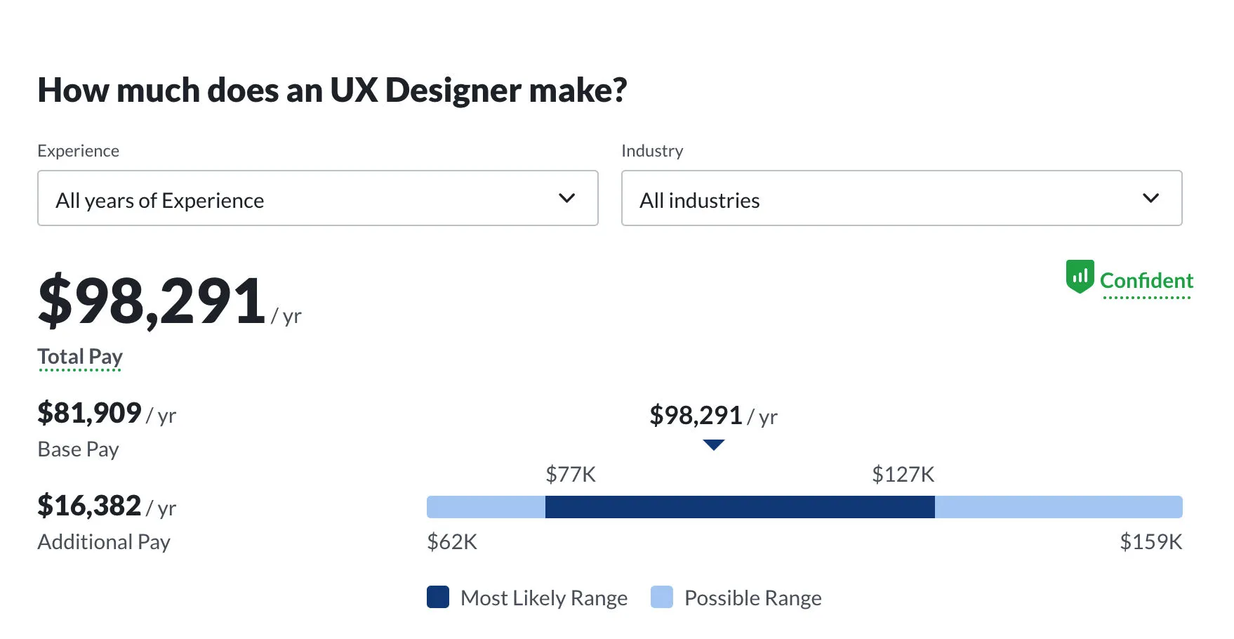 How To A UX Designer in 2023 Designlab