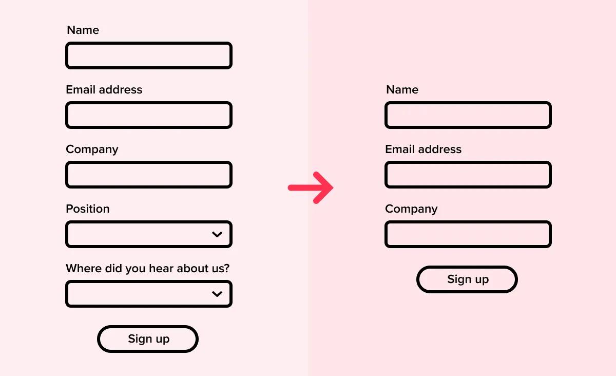 Designers should keep text fields at a minimum
