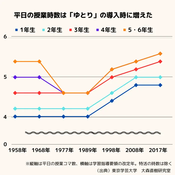 「ゆとり教育」は余裕を生んだのか データから見える意外な実態