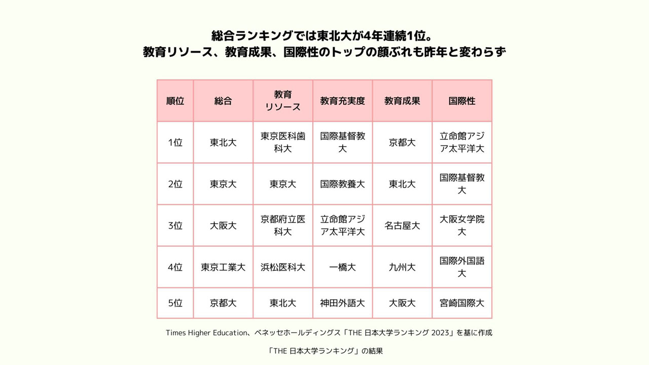 国際基督教大が初のトップ10入り THE日本大学ランキング