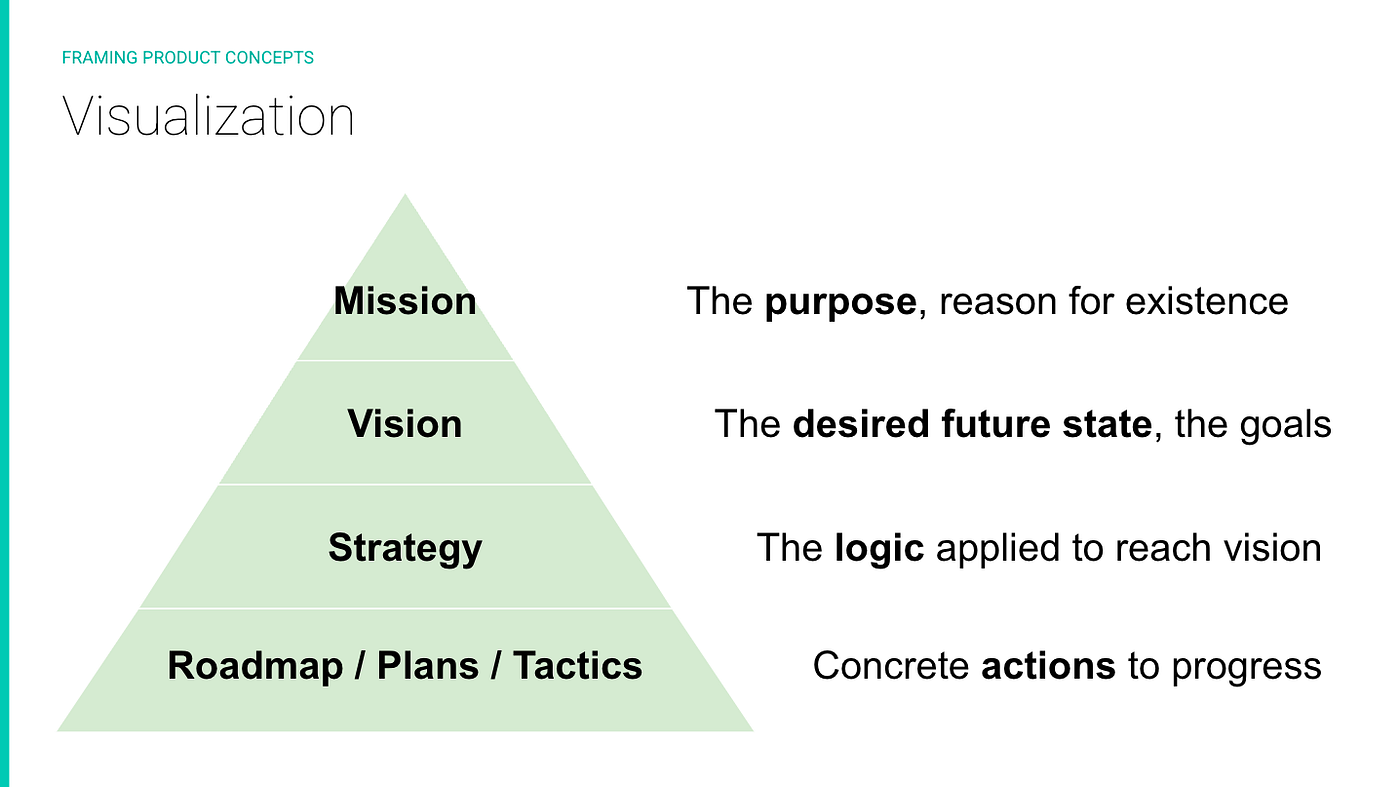 Understanding the Distinctions: Vision, Mission, and Strategy