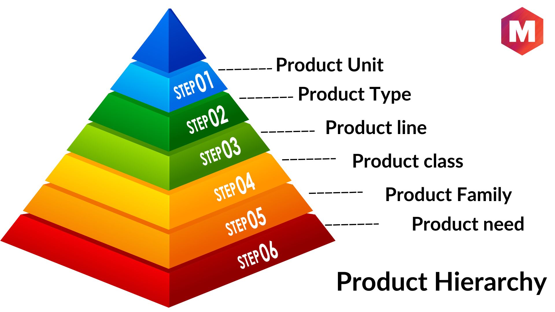 Product Hierarchy