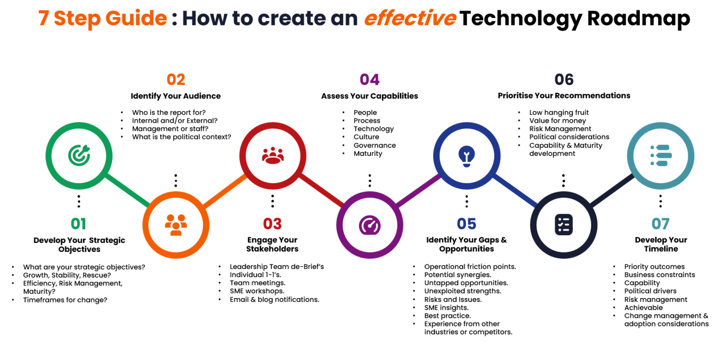 How to Develop a Technology Roadmap: A Step-by-Step Guide
