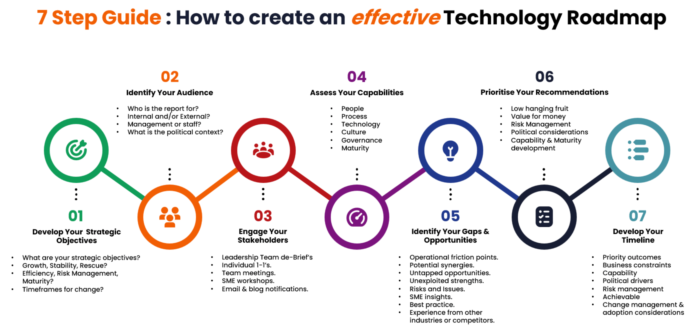 Technology Roadmap