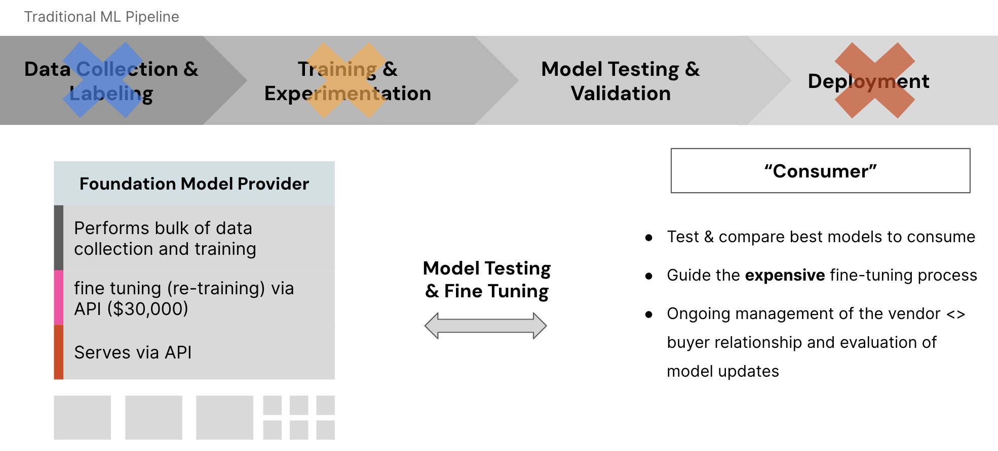 An illustration of the traditional machine learning pipeline 