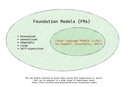 Introduction to Large Language Models: Everything You Need to Know in ...