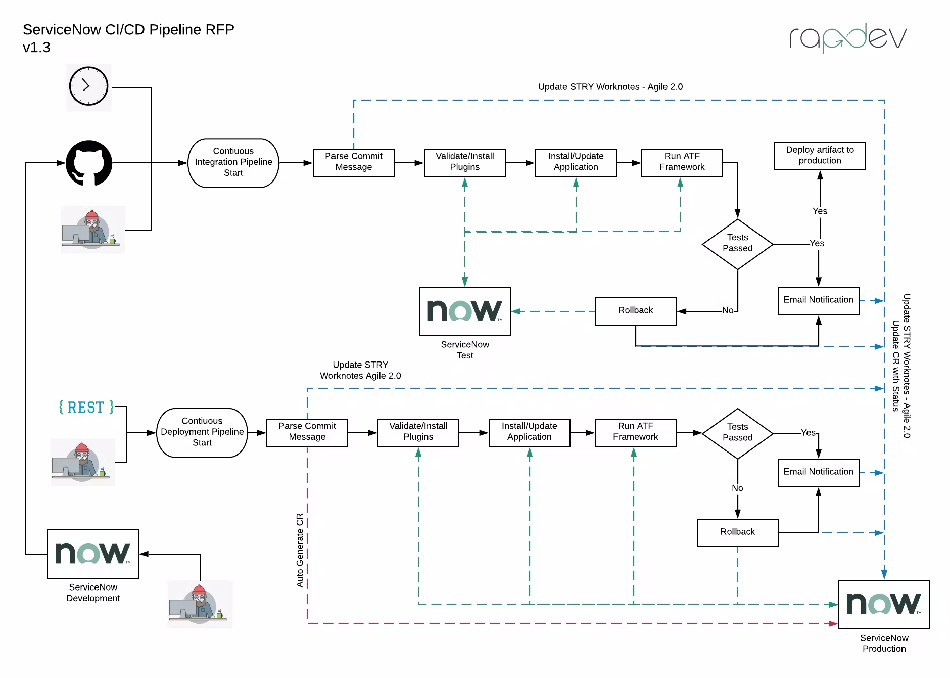 RapDev | Resources Hub