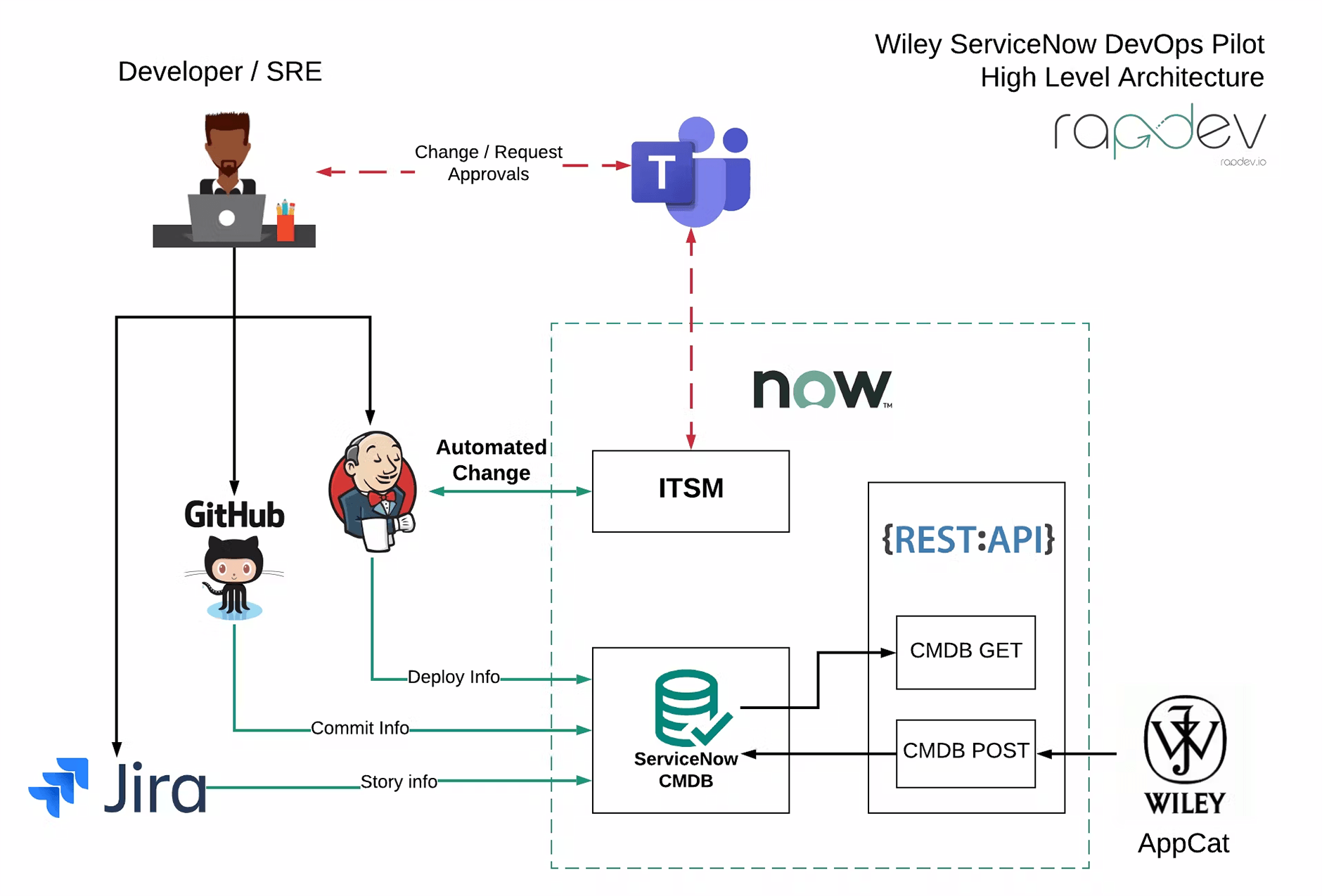 DevOps Service Mapping Architecture