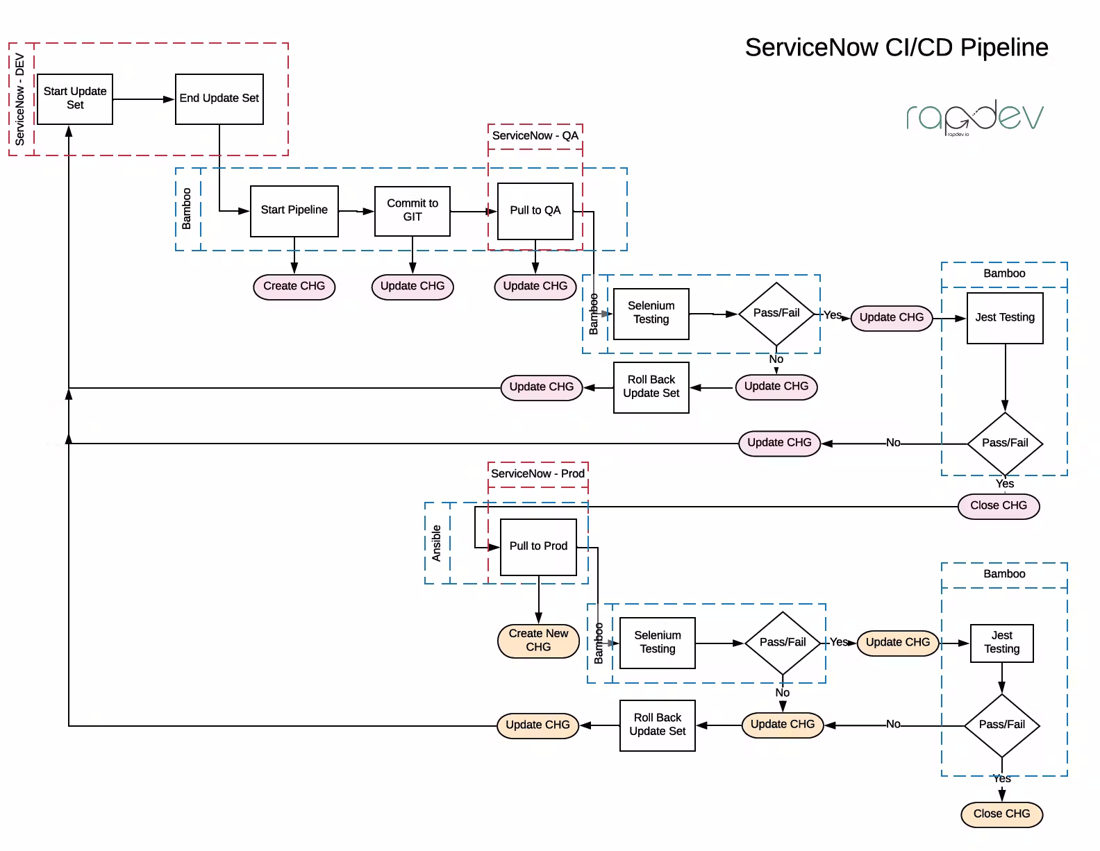 DevOps CI/CD for ServiceNow