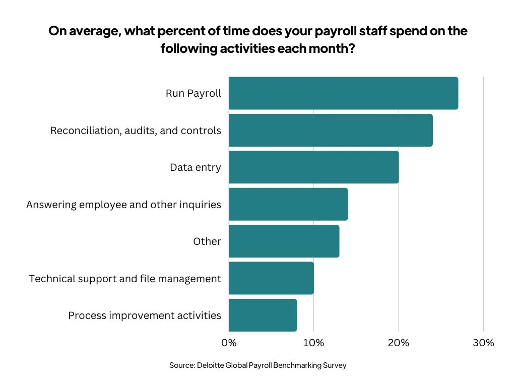 Payroll Automation: Should I Automate Payroll? [Pros & Cons + Best ...