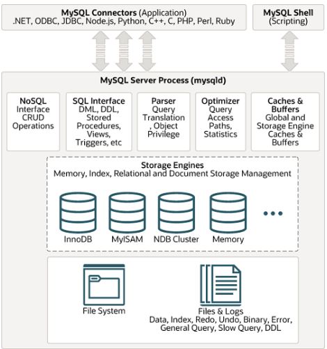 Cogent | Blog | Architecture of MySQL