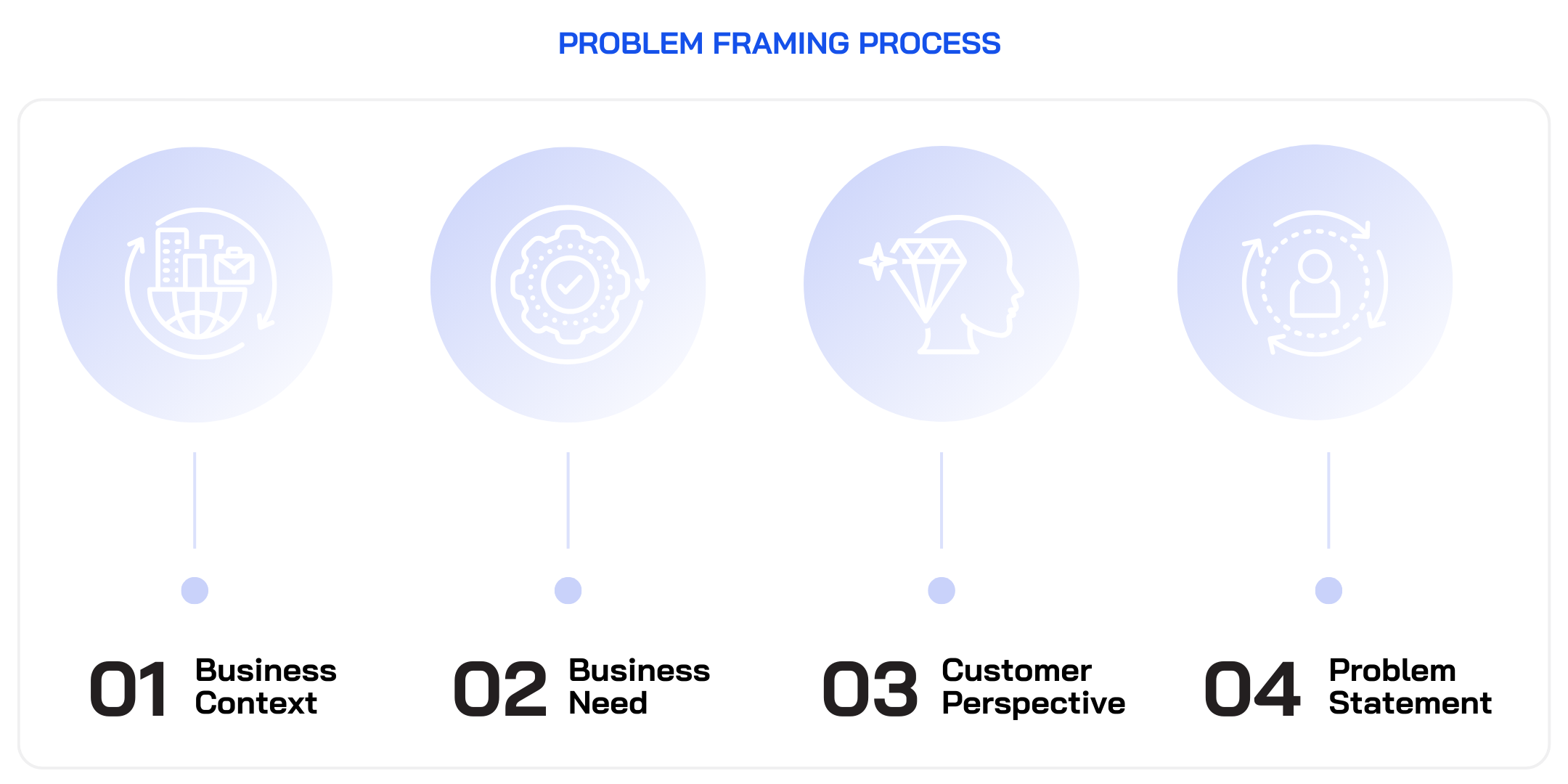 What is Problem Framing?