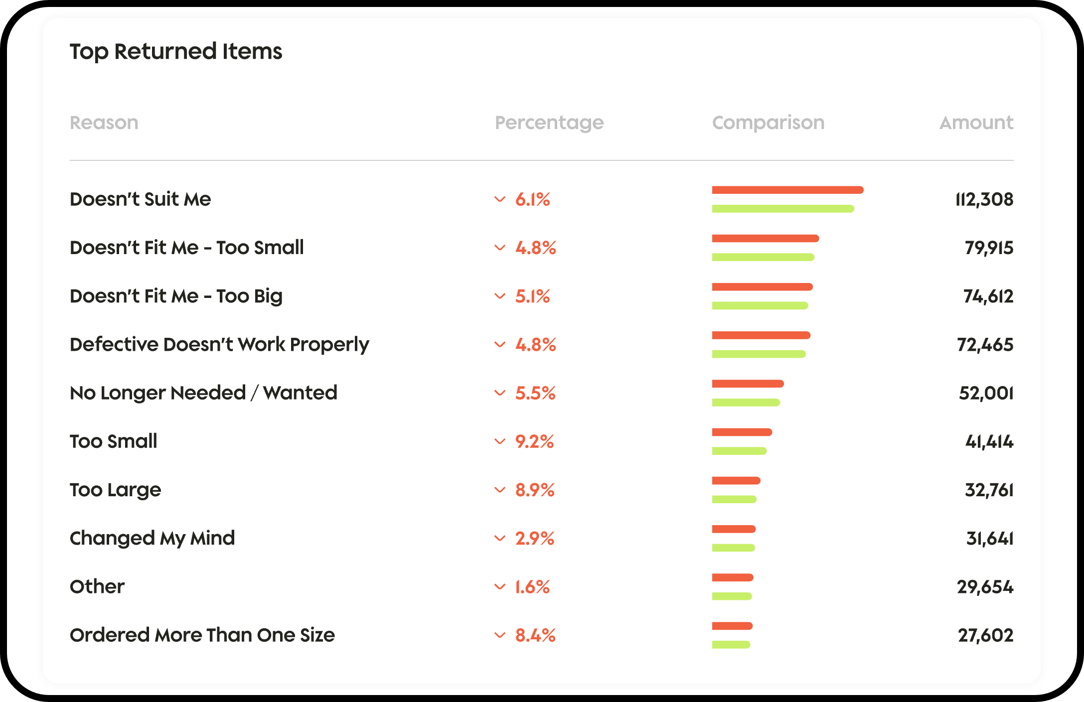 Most common reasons shoppers make a return dashboard