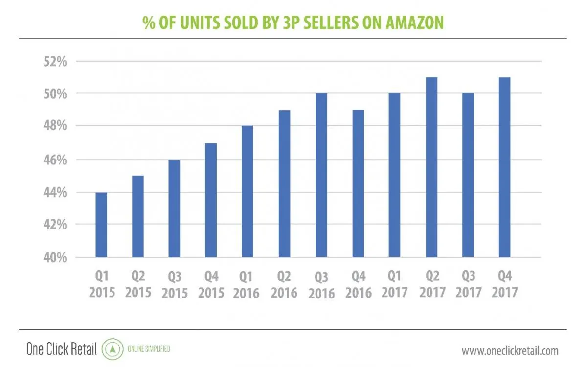 How Brands Can Beat Third Party Sellers on Amazon Edge by Ascential