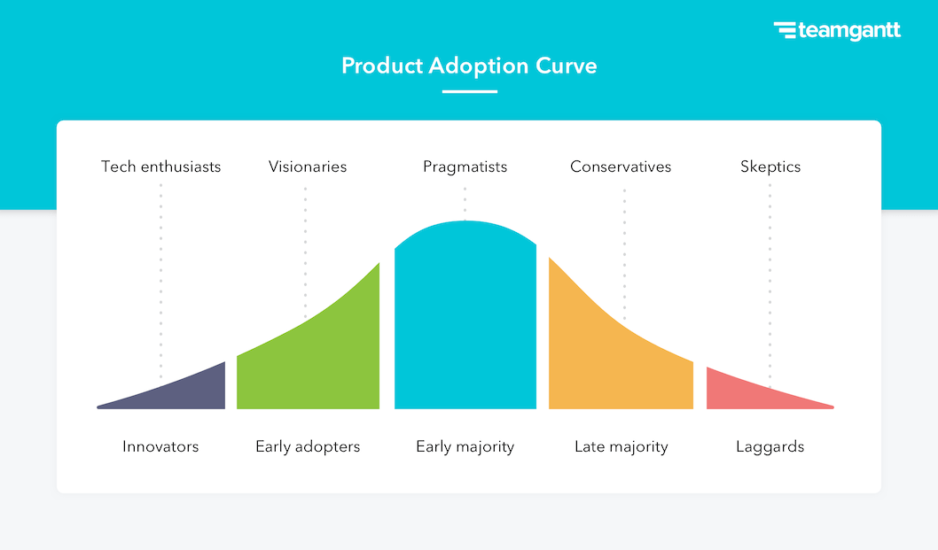 How to Increase Product Adoption on Your Team | TeamGantt