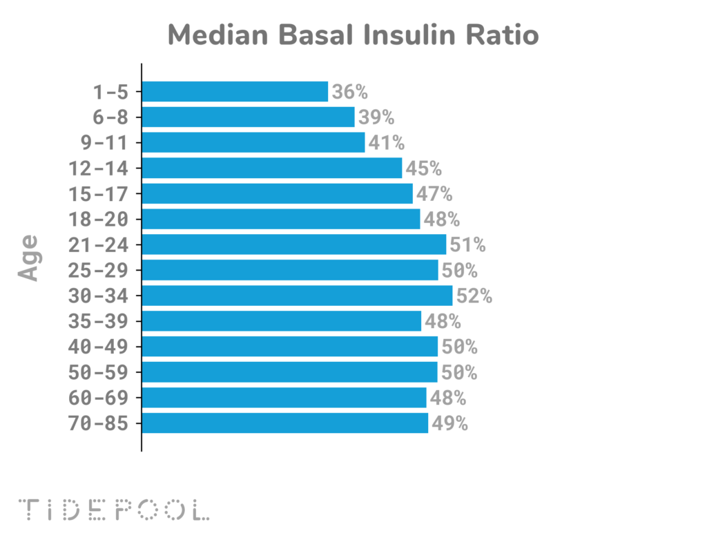 Insulin Ration Let's talk about your insulin pump data | Tidepool blog