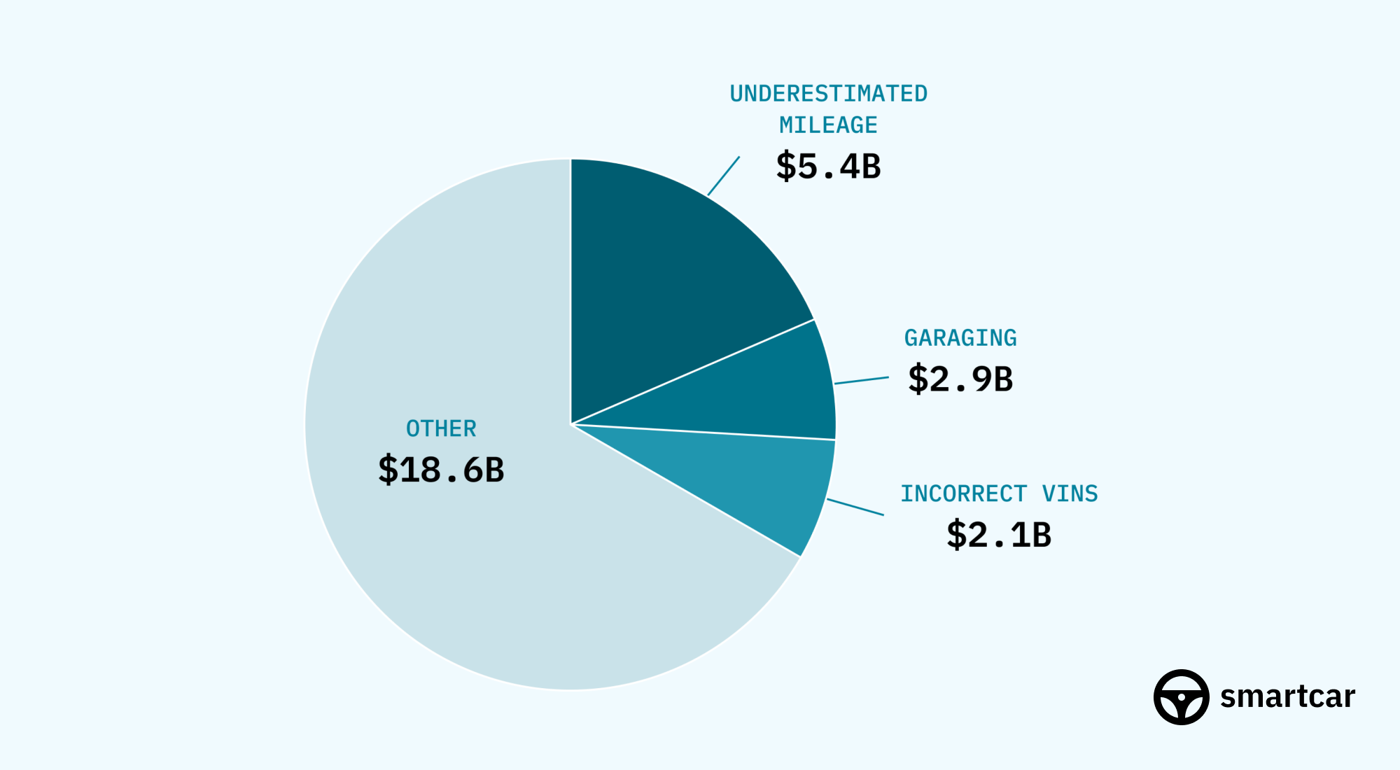Smartcar launches auto insurance solution to address 10 billion in