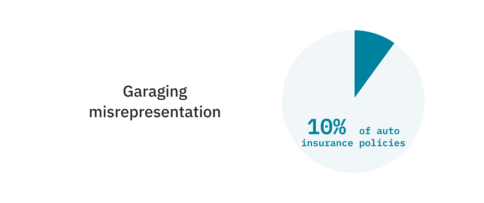 How auto insurers can eliminate premium leakage · Smartcar blog