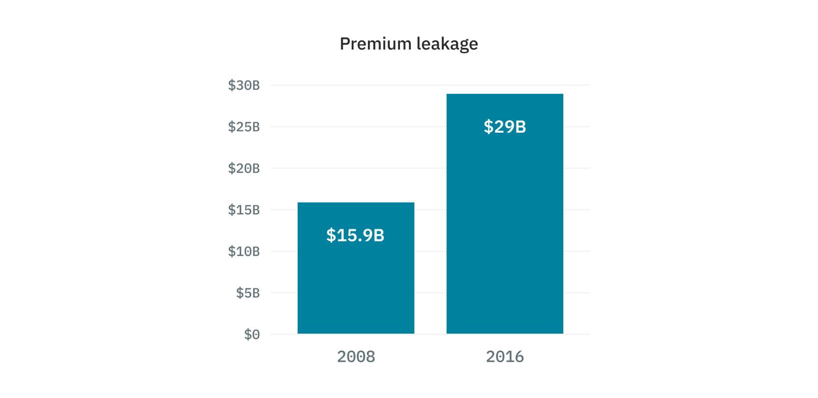 How auto insurers can eliminate premium leakage · Smartcar blog