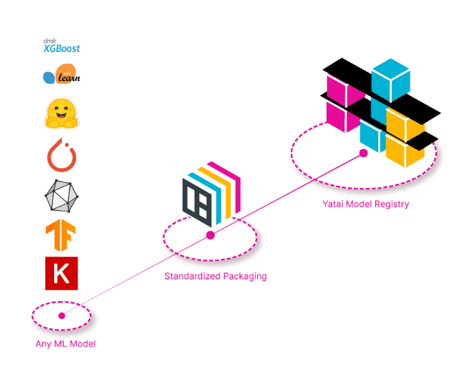 Integrate BentoML with ZenML - Deployer Integrations