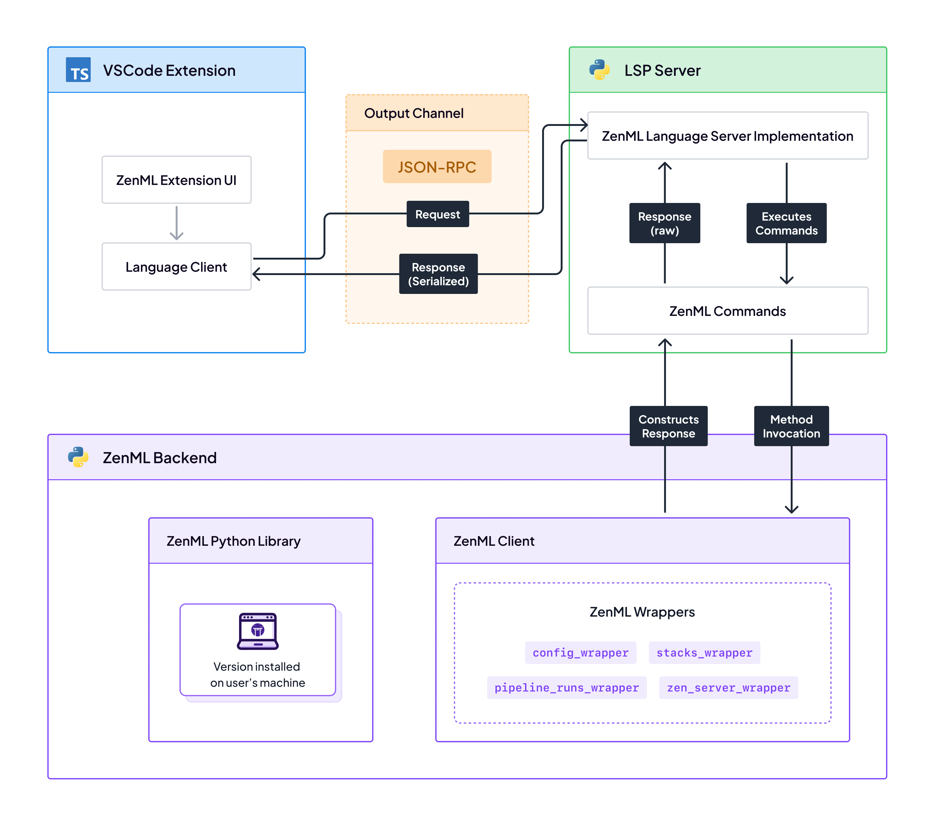 The ZenML VSCode Extension: Bridging Python and TypeScript