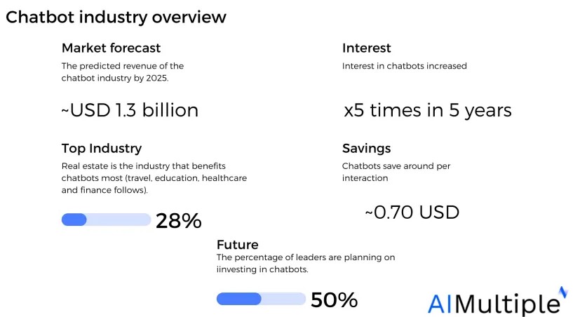 Future of Chatbots: Key Stats, Trends, And Challenges 2024 - Aidbase Blog