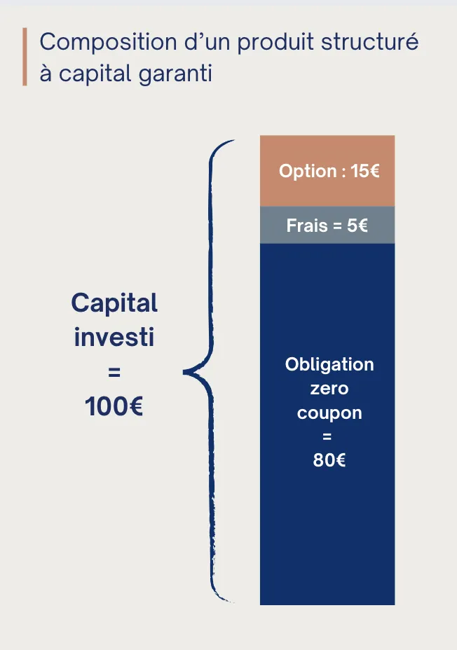 Produits structurés à capital garanti