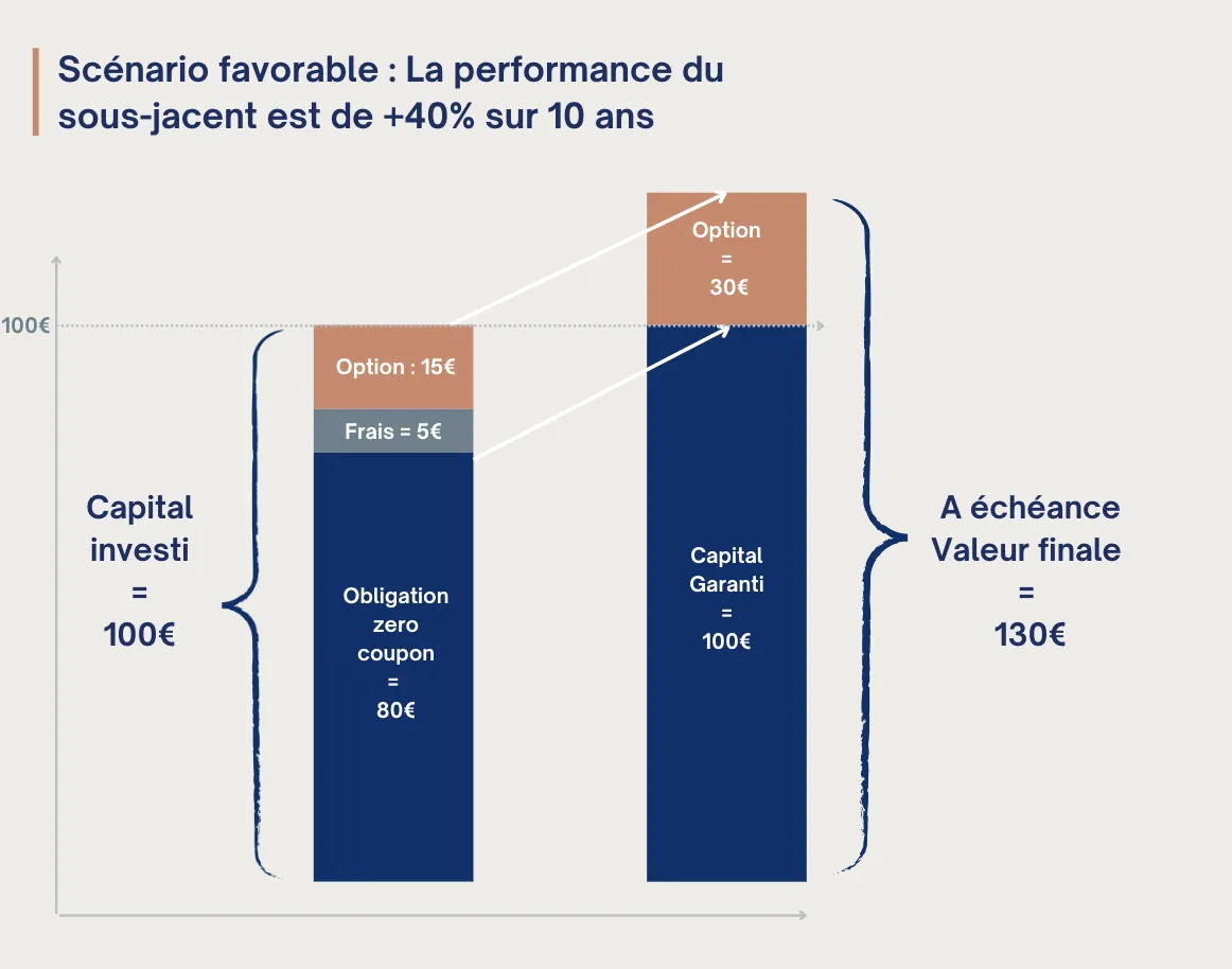 Fonctionnement d'un produit structuré à capital garanti dans un scénario favorable