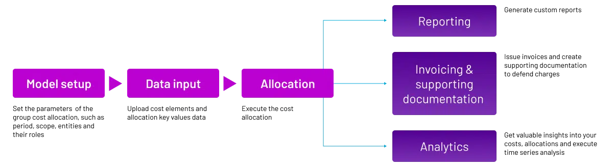 How to Build a Digital Group Cost Allocation System | Aibidia