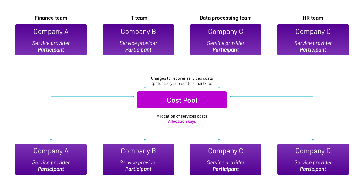 How to Build a Digital Group Cost Allocation System | Aibidia