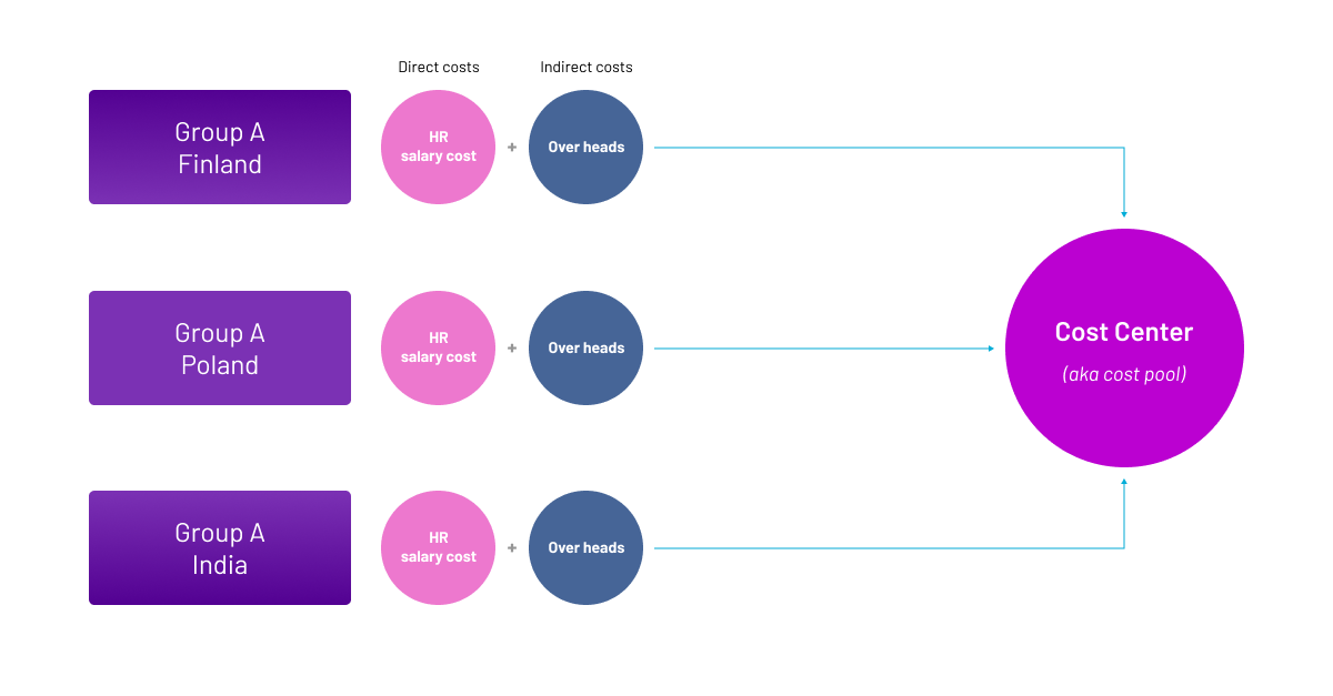 How to Build a Digital Group Cost Allocation System | Aibidia