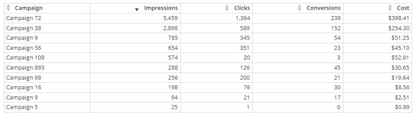 The first step in building a colorful data table in Domo using conditional formatting text.