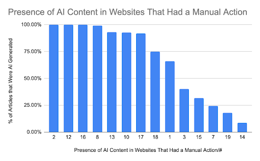 Presence of AI content in websites that had a manual action