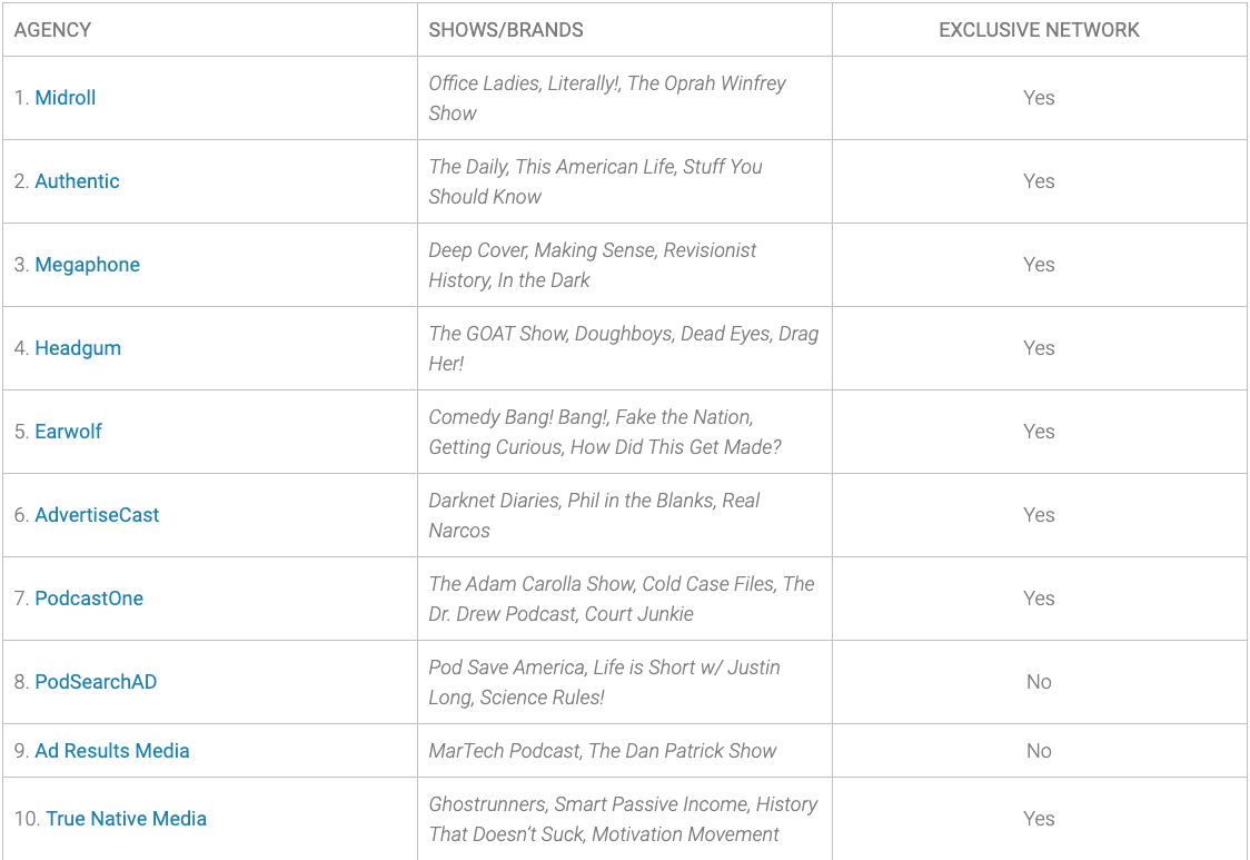 Podcast Advertising Agency What It Is & Our Top 10 Sweet Fish Media