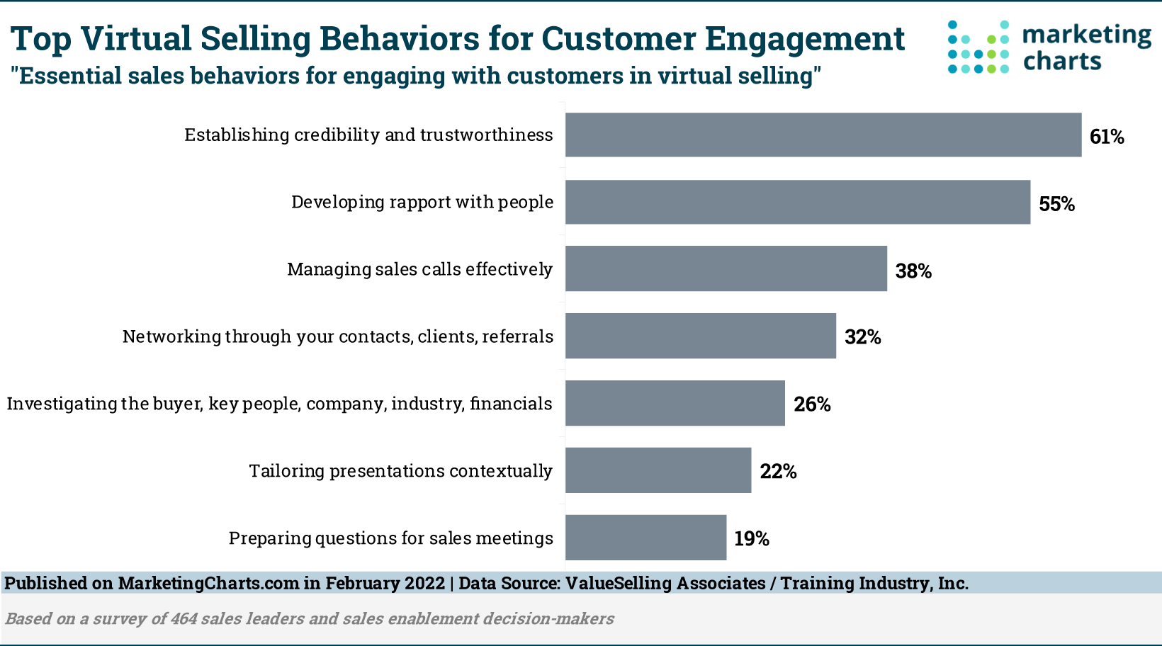 Soft Skills Remain Critical in B2B’s Virtual Selling World