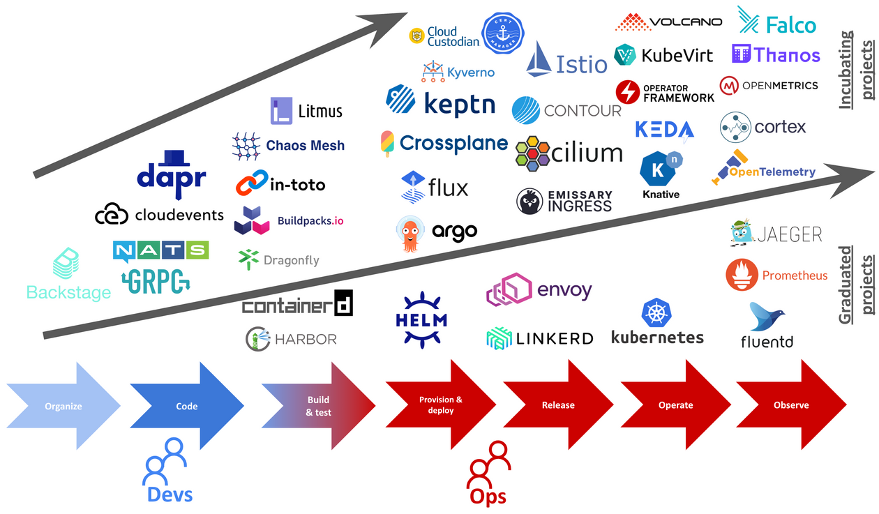 CNCF projects and their focus area in software development life cycle