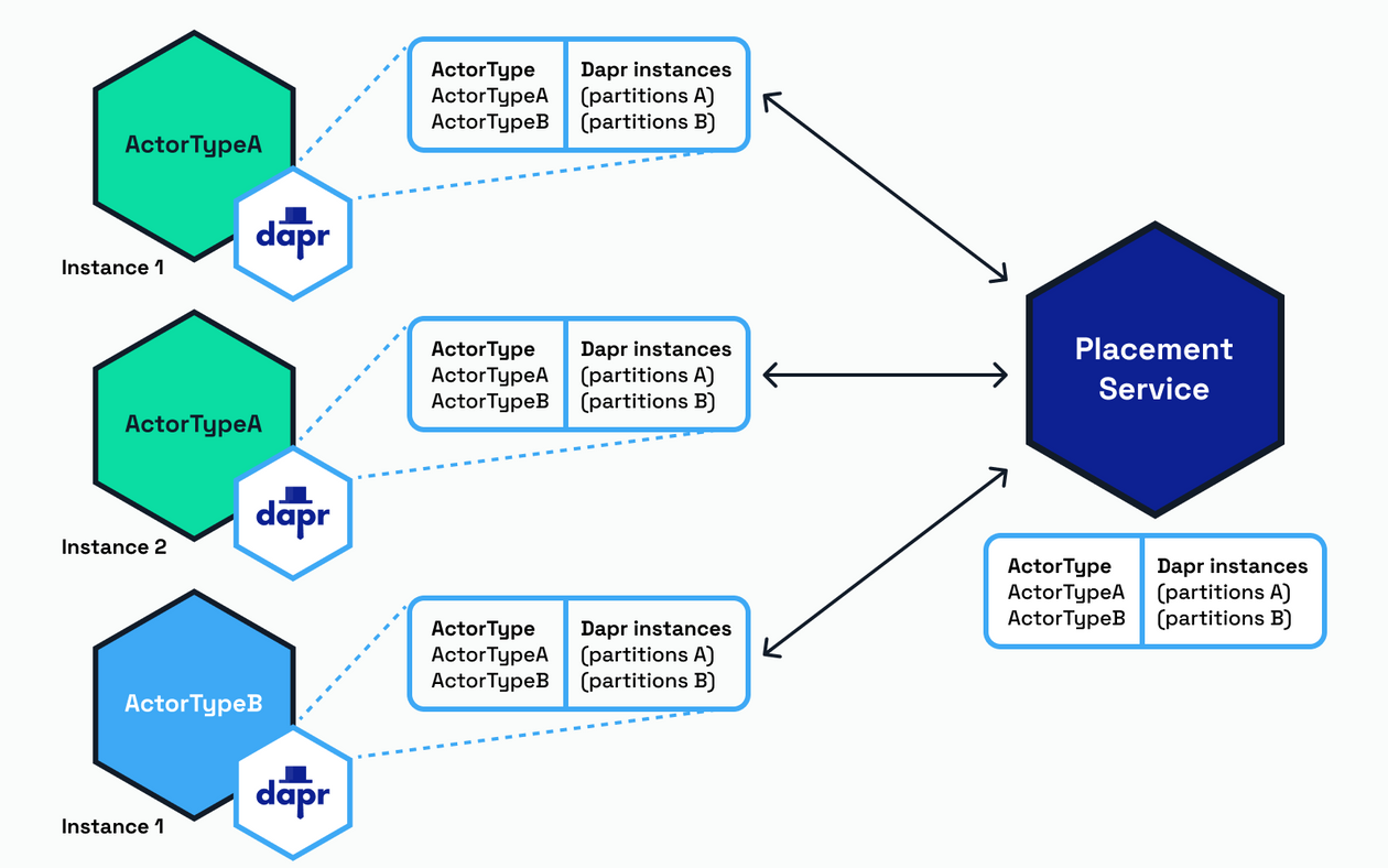 Dapr v1.12 Release Highlights | Diagrid Blog