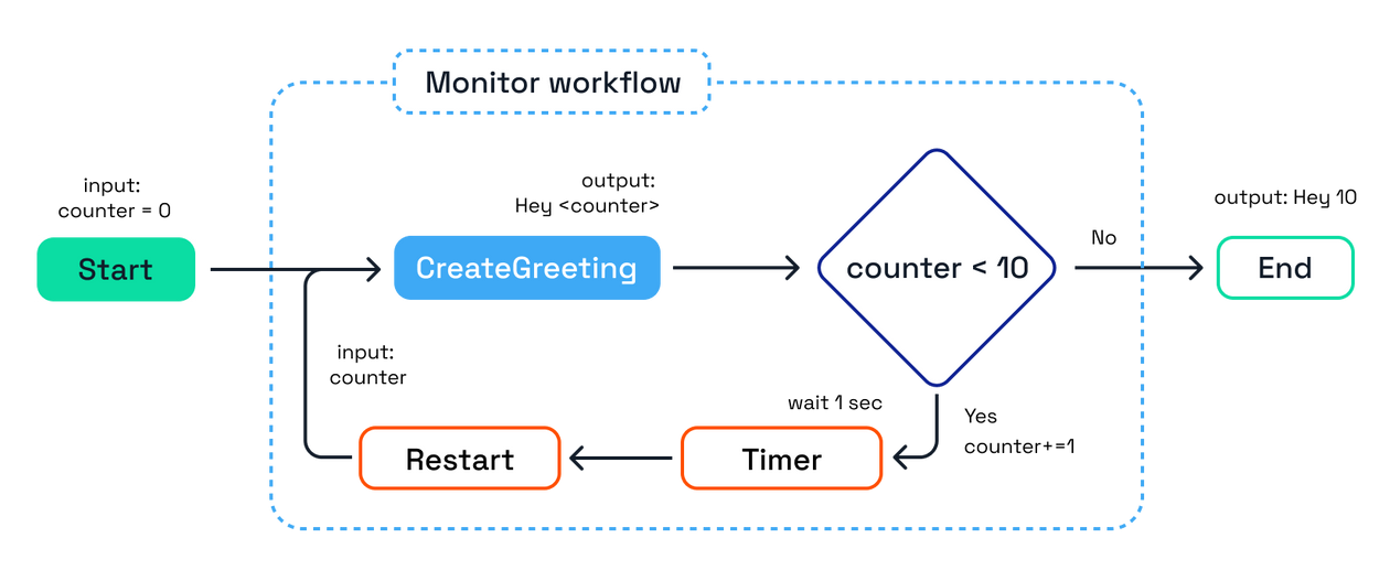 An in-depth guide to Dapr workflow patterns in .NET | Diagrid Blog