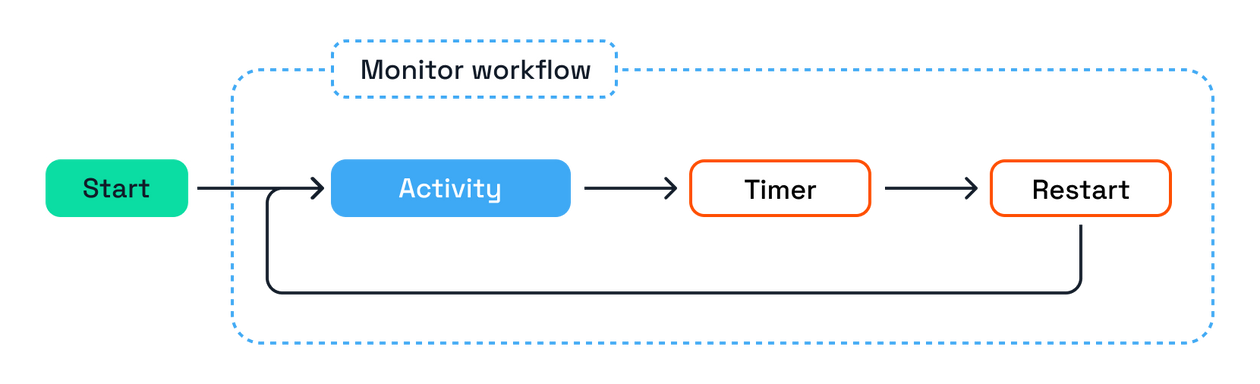 An in-depth guide to Dapr workflow patterns in .NET | Diagrid Blog
