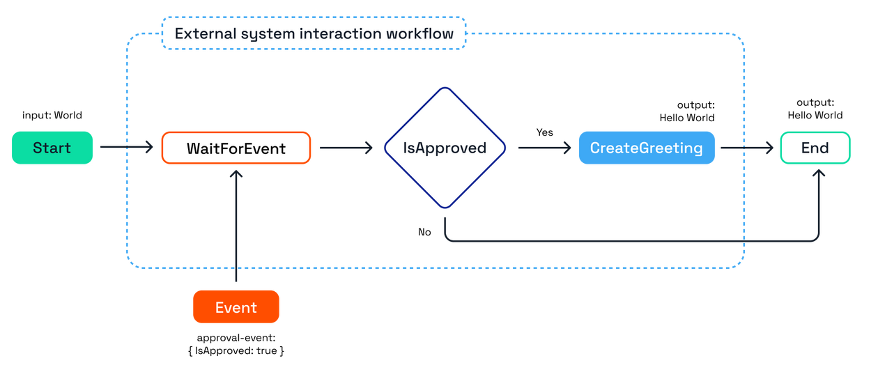 external system interaction demo